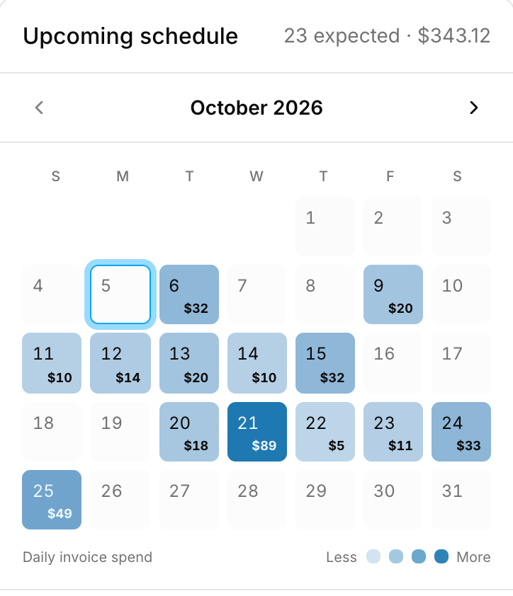 A calendar of expected charges for October 2026, with each day shaded by how much is due.